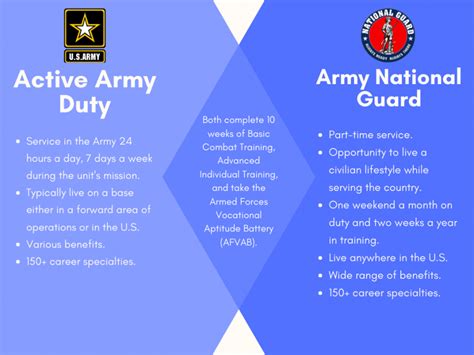 Army National Guard Vs Army Reserve What S The Difference