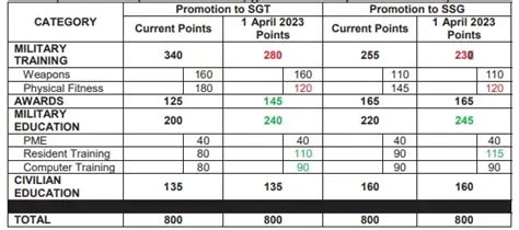 Army Promotion Points 2025 New Changes Amp Updates