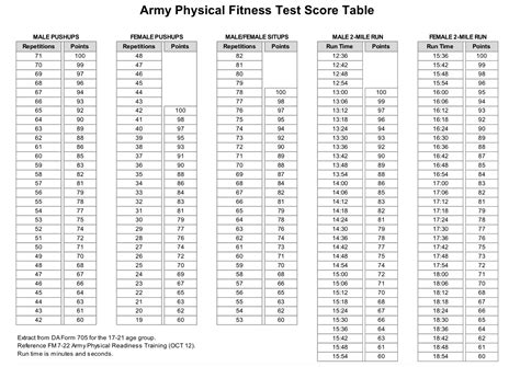Army Pt Score Chart 2011 Army Pt Score Chart 2011