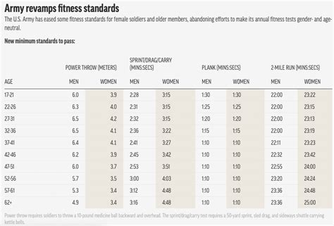 Army Reduces Fitness Requirements For Women Older Troops Tfm