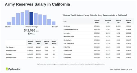 Army Reserves Salary In California Hourly Rate Dec 2025