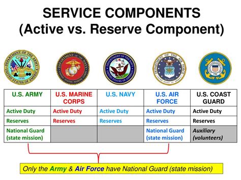 Army Reserves Vs National Guard 5 Key Differences