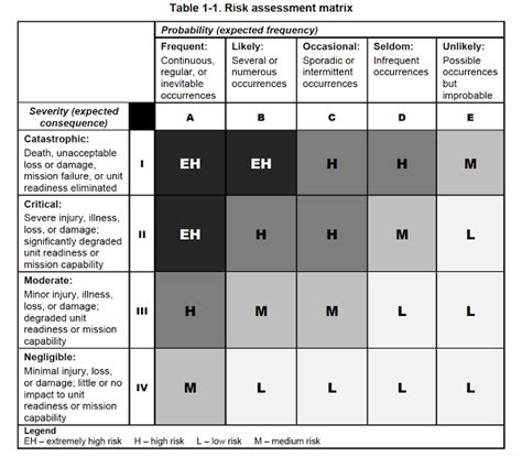 Army Risk Assessment Matrix Army Risk Assessment Matrix