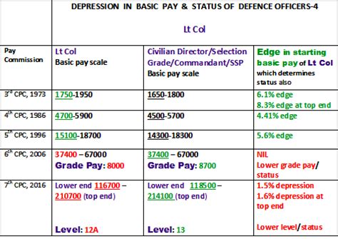 Armypayresearch Depression In Basic Pay Amp Status Of Lt Col