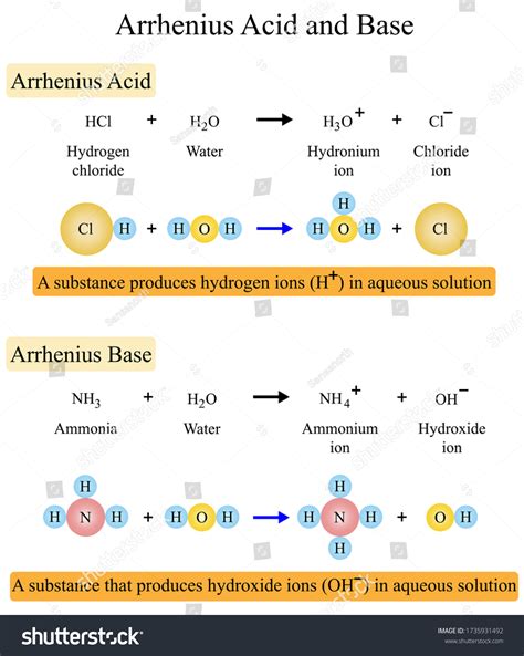 Arrhenius Theory Arrhenius Acid And Base Examples