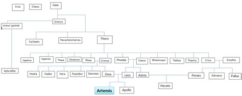 Artemis Greek Mythology Family Tree Artemis Greek Mythology Family Tree