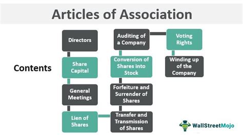 Articles Of Association Meaning Contents Of Articles Company