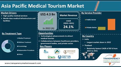Asia Pacific Medical Tourism Market Size And Forecast 2031 Asia Pacific Medical Tourism Market Size And Forecast 2031