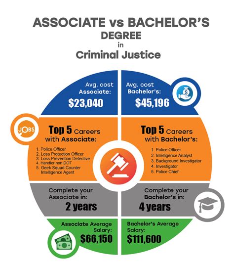 Associate S Degree Vs A Bachelor S In Criminal Justice