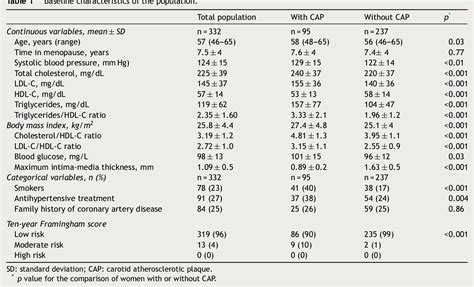 Association Between Triglyceride Hdl Cholesterol Ratio And Carotid Atherosclerosis In Postmenopausal Middle Aged Women Endocrinolog A Y Nutrici N English Edition Association Between Triglyceride Hdl Cholesterol Ratio And Carotid Atherosclerosis In Postmenopausal Middle Aged Women Endocrinolog A Y Nutrici N English Edition