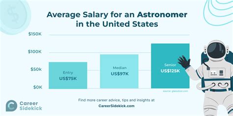 Astronomy Major Salary