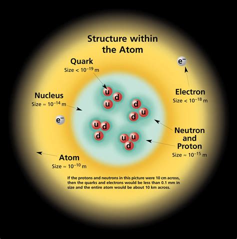 Atomic And Nuclear Structure Definition Characteristics Nuclear