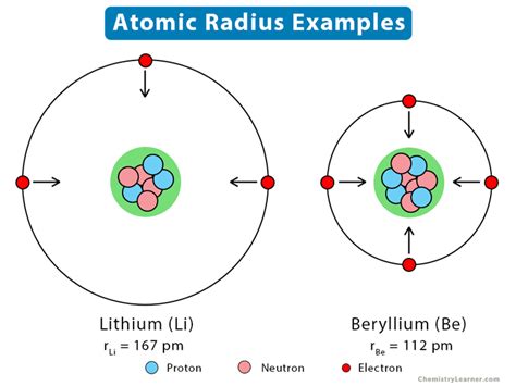 Atomic Radius Diagram