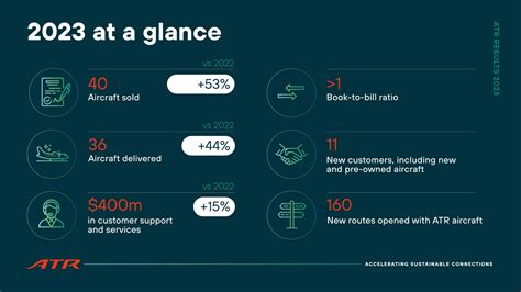 Atr Achieves Robust Growth In 2023 Atr Atr Achieves Robust Growth In 2023 Atr