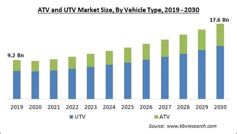 Atv And Utv Market Size Share Top Key Players 2023 2030