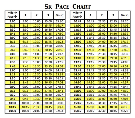 Average 5K Race In Miles 5K Race Average 5K By Age 5K Pace Chart Mile Run