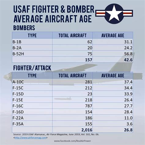 Average Age Of Us Military Aircraft At Isabella Embry Blog