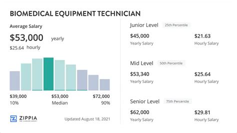 Average Biomedical Equipment Technician Salary By State Amp Nationally