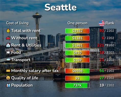 Seattle Average Cost of Living