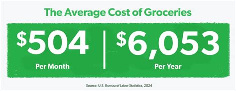 Average Grocery Cost Per Month By Household Size