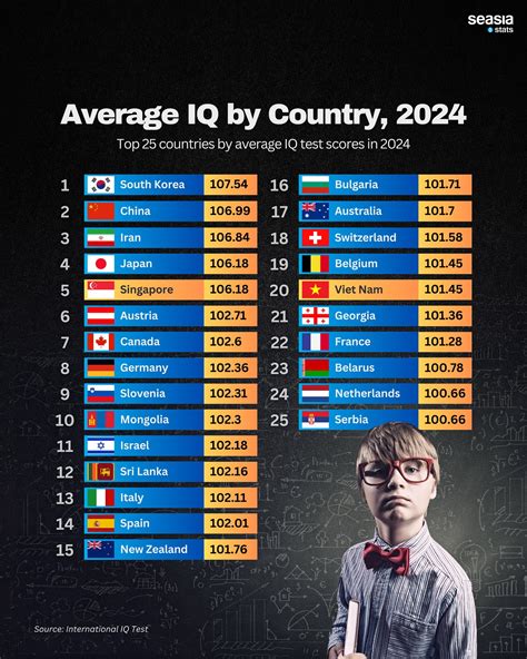 Average Iq Levels By Country Data Geek Medium