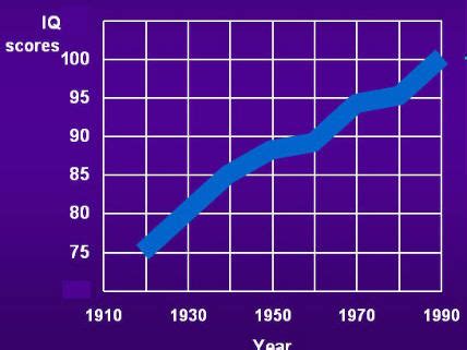 Average Iq Scores Have Risen 30 Points During The Past 100 Years Average Iq Scores Have Risen 30 Points During The Past 100 Years
