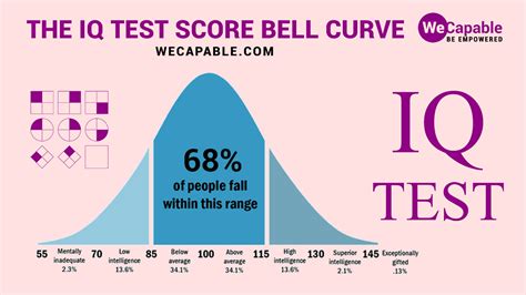 Average Iq Test Scores