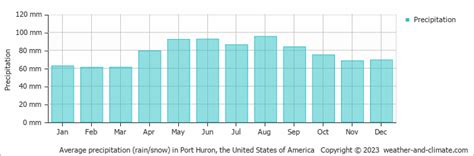 Average Monthly Rainfall In Port Huron Mi Rainfall Graphs