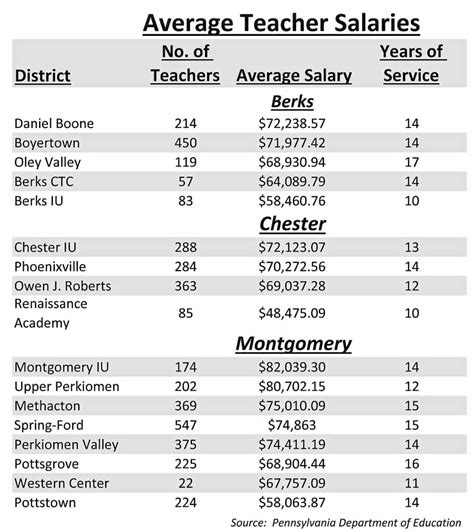 Average Pottstown Teacher Salary Is Lowest Among Montco Districts The Mercury