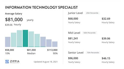 Average Salary For Information Technology Specialists