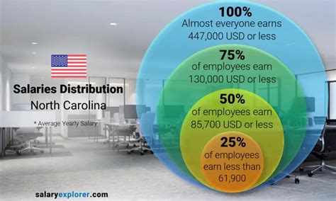 Average Salary In North Carolina 2024 The Complete Guide