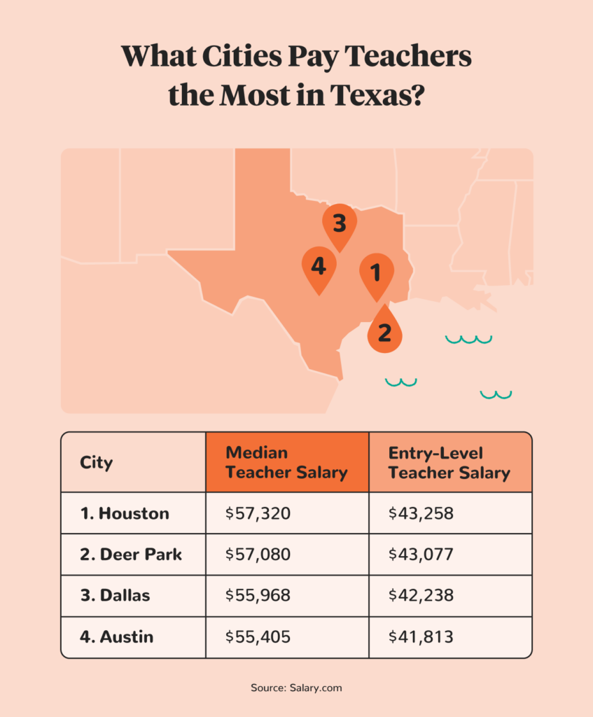 Average Teacher Salary In All 50 States How Much Do Teachers Make