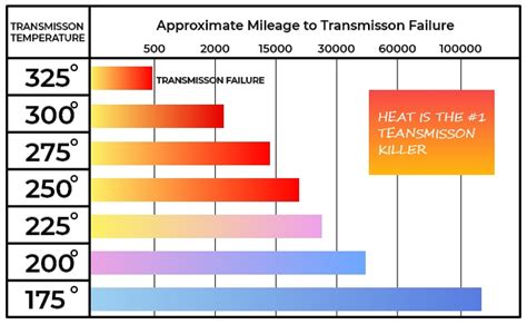 Understanding the Importance of Average Transmission Temp for Vehicle Performance