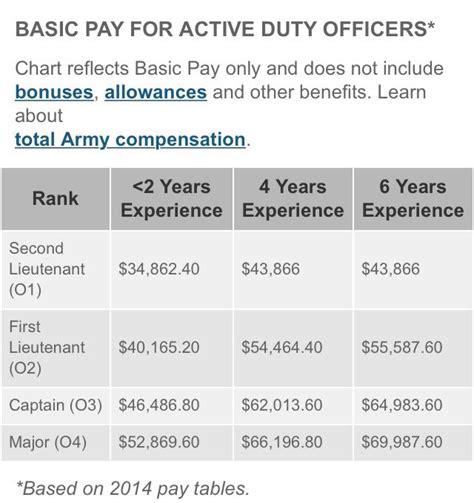 Avg Pay For Active Duty Officers O1 To O4