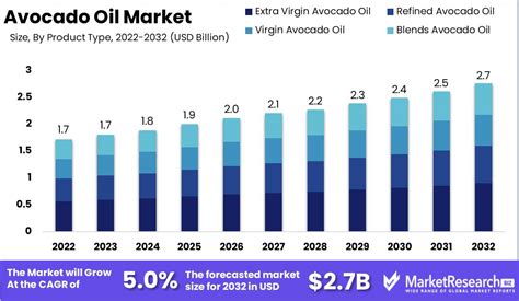 Avocado Oil Market Size, Share | Cagr Of 6.1%