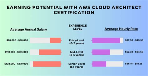 AWS Solutions Architect Salary: What to Expect in 2024