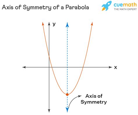 Axis Of Symmetry Of Parabola Definition Properties Ex Vrogue Co