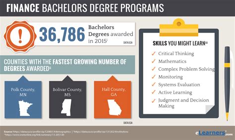 Bachelor Degree in Finance Careers