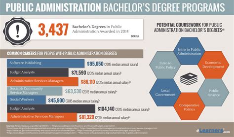 Bachelors In Public Administration Online Online Programs