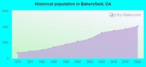 Bakersfield California Ca Profile Population Maps Real Estate Averages Homes Statistics Relocation Travel Jobs Hospitals Schools Crime Moving Houses News Sex Offenders Bakersfield California Ca Profile Population Maps Real Estate Averages Homes Statistics Relocation Travel Jobs Hospitals Schools Crime Moving Houses News Sex Offenders