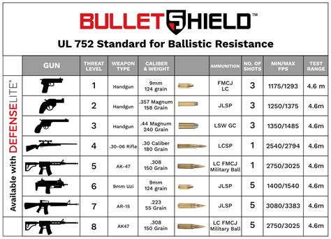 Ballistic Standards Ul752 Nij Ballistic Resistance Standards