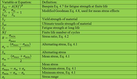 Basic Fatigue Analysis Neil Wimer