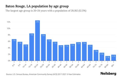 Baton Rouge Louisiana Population