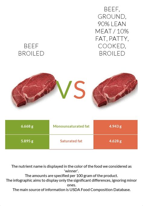 Beef Broiled Vs. Beef, Ground, 90% Lean Meat / 10% Fat, Patty, Cooked ...