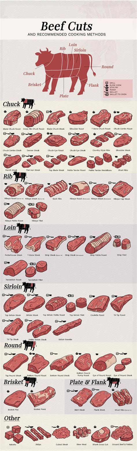 Beef Cuts Explained Your Ultimate Guide To Different Cuts Of Beef