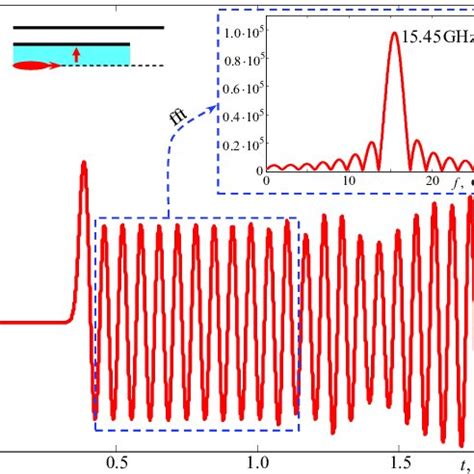 Behavior Of The Electric Field Er Over Time On The Probe In The