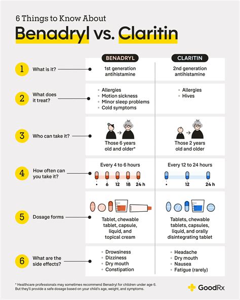 Benadryl Vs Claritin Differences Similarities And Which Is Better