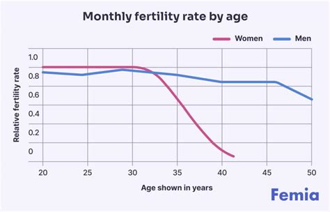 Best Age To Get Pregnant Discover How Age Affects Your Fertility