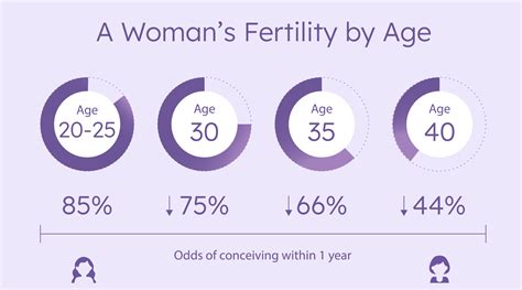 Best Age To Get Pregnant Fertility Facts Every Woman Should Know God S Grace Ivf Center