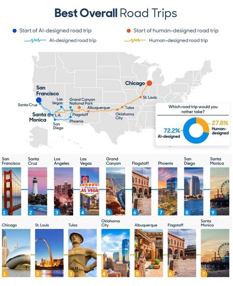 Best American Road Trips According To Artificial Intelligence
